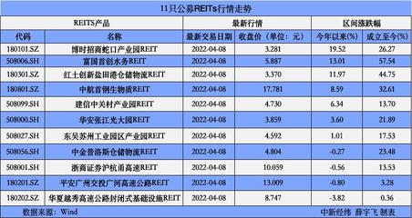 瘋狂認購超800億,配售比或創新低,又一公募REITs火了