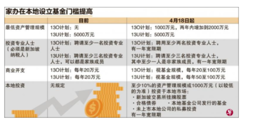 據核查,新加坡將大幅提高投資移民門檻?