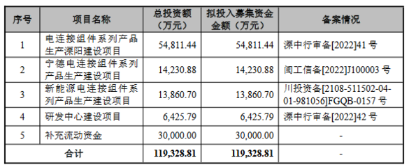 壹連科技2022營收28億應(yīng)收款14億 經(jīng)營現(xiàn)金凈額0.03億